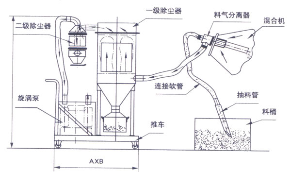 真空上料機的運轉(zhuǎn)流程