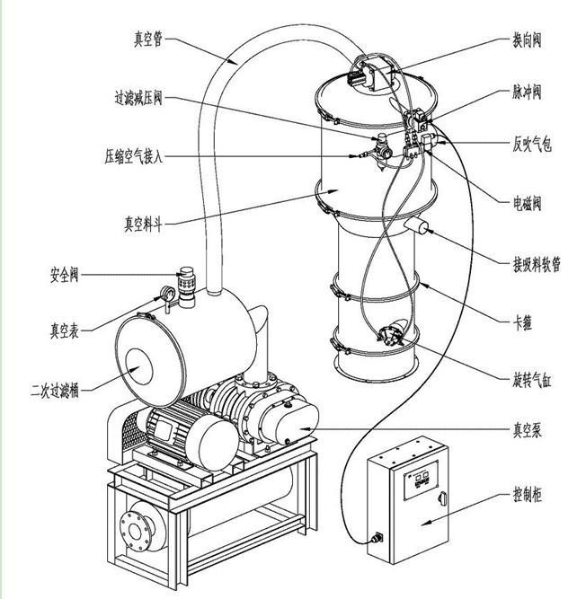 真空上料機的氣穴現(xiàn)象是如何產(chǎn)生的